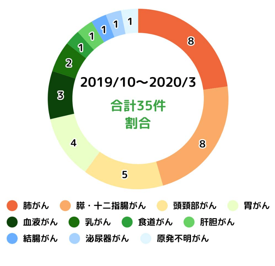 緩和ケアを利用している方の疾患の割合の20019年10月から2020年3月の表です