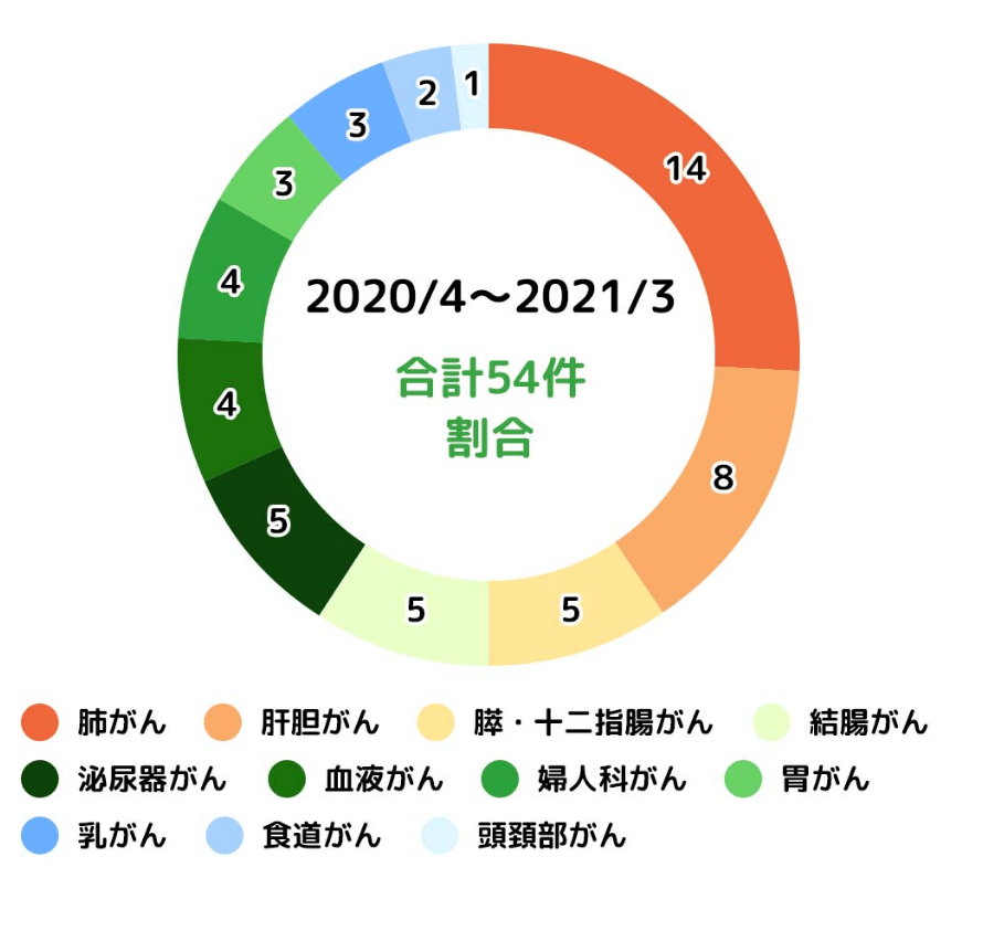 緩和ケアを利用している方の疾患の割合の2020年4月から2021年3月の表です