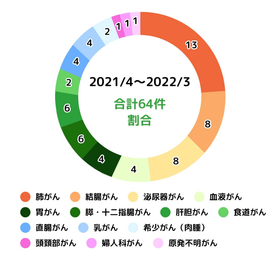 緩和ケアを利用している方の疾患の割合の2024年4月から2022年3月の表です