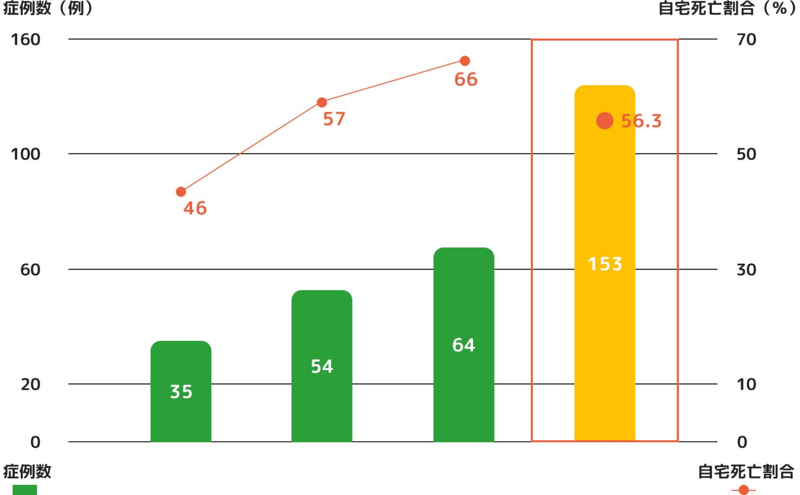 当院におけるがん患者の症例数と自宅死亡割合を折れ線グラフと棒グラフで表しています